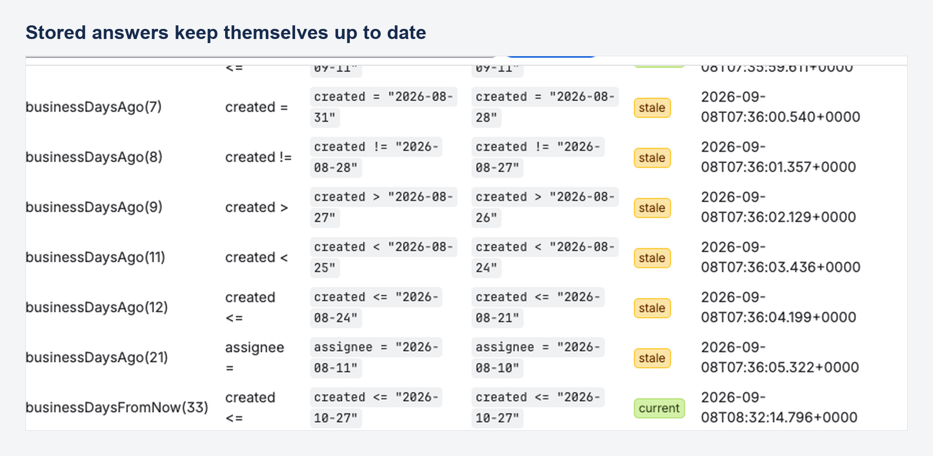 The stored-answers table before a refresh: stale rows whose stored date differs from the freshly computed one, beside rows still current.
