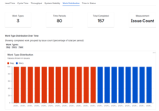 Work distribution showing the issue types your team worked on