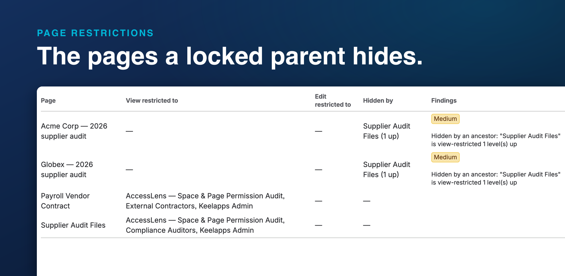 Two pages with no restriction of their own, each hidden by the same locked ancestor. The banner above the table says what the app itself could not see, rather than reporting a clean result.