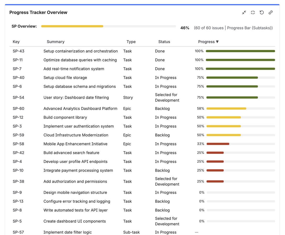 Dashboard Gadget for Project Overview