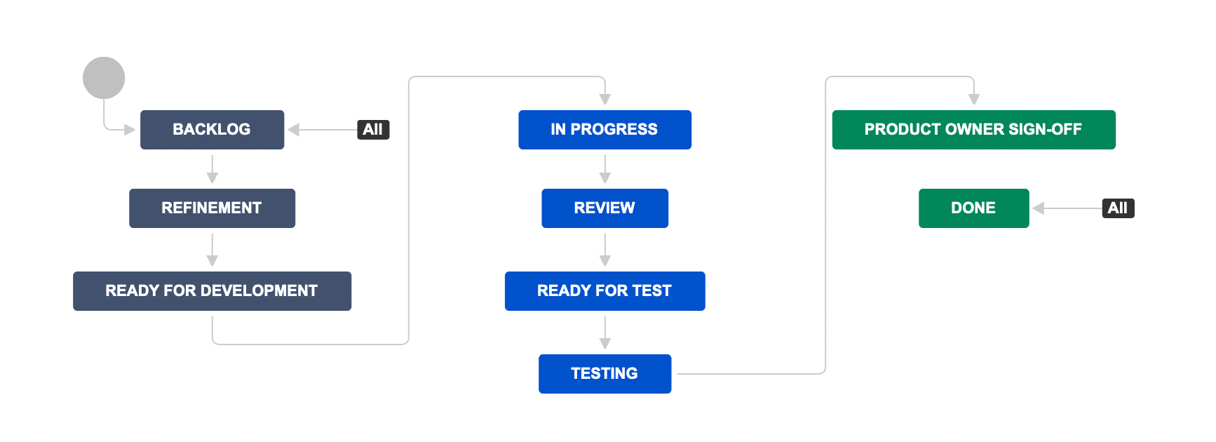 Scrum or Kanban