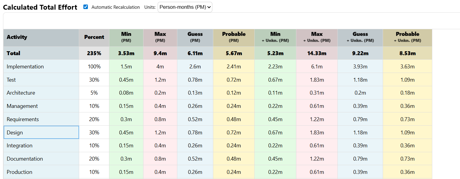The efforts for the different activities (implementation, test, integration, documentation) and the total effort are calculated automatically.