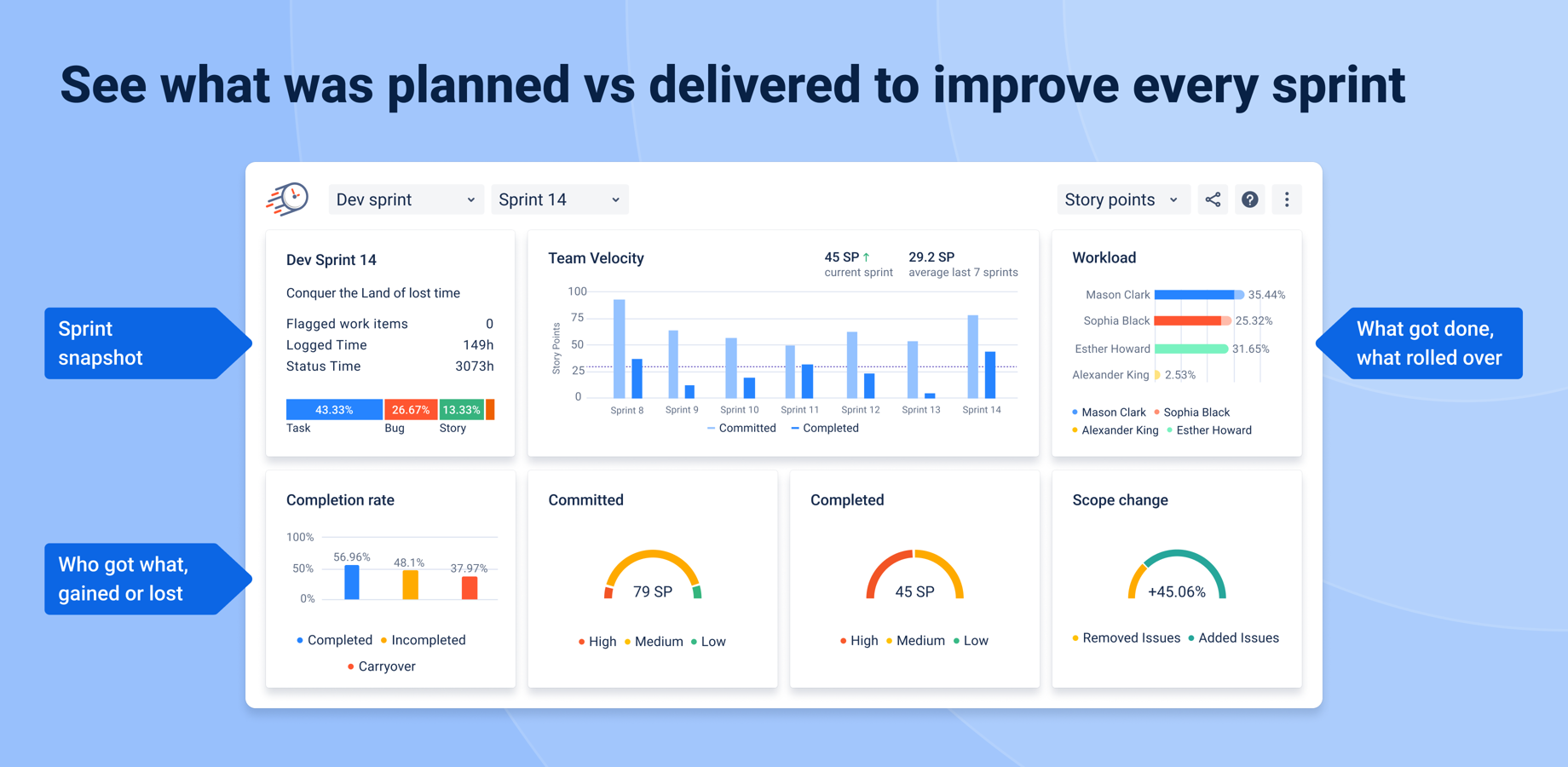 Time in Status Sprint Report, Pivots