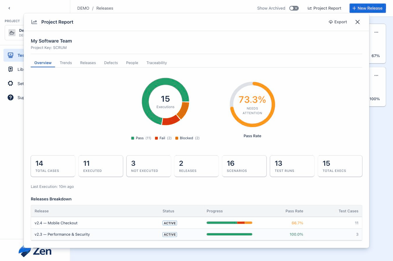 The Project Report: execution donut, pass-rate gauge, and key totals — cases, runs, scenarios, releases — with a per-release breakdown.