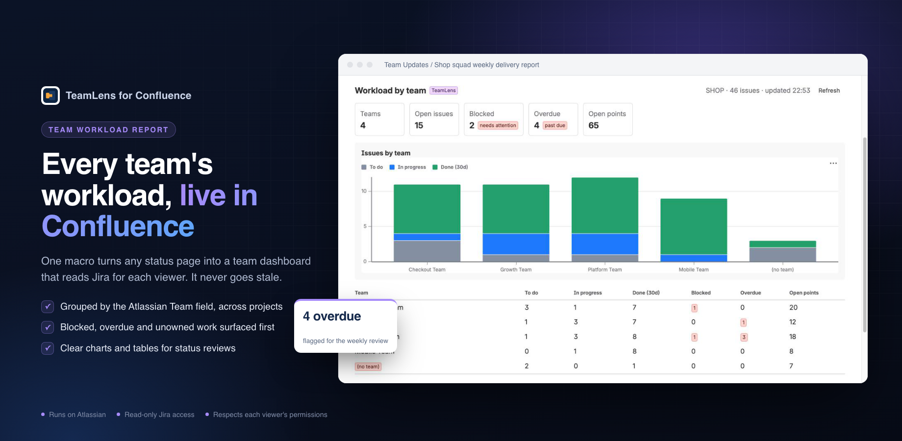 Workload by team on a Confluence status page: counts per Atlassian Team with blocked and overdue work flagged