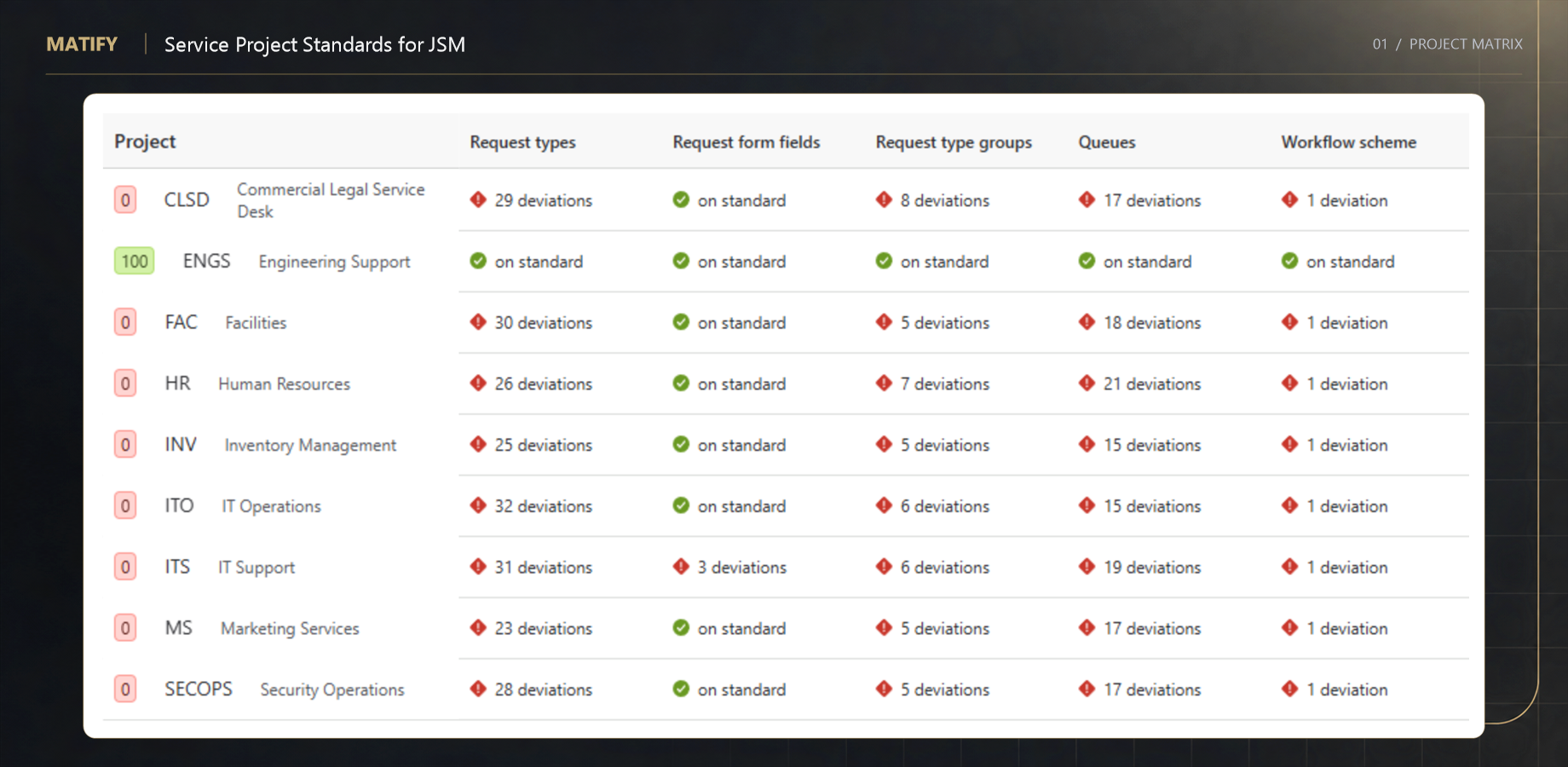 Service Project Standards for JSM | Atlassian Marketplace