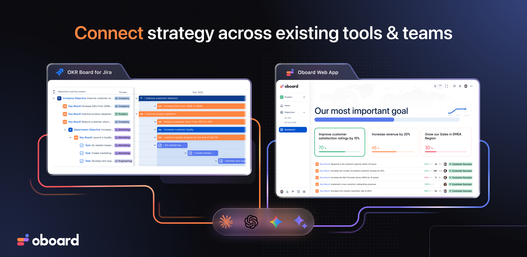 Oboard serves as a strategy layer connecting your Jira OKR setup, standalone web app and other tools beyond Jira - one unified view of company OKRs across engineering, sales, and operations teams, updated in real time.