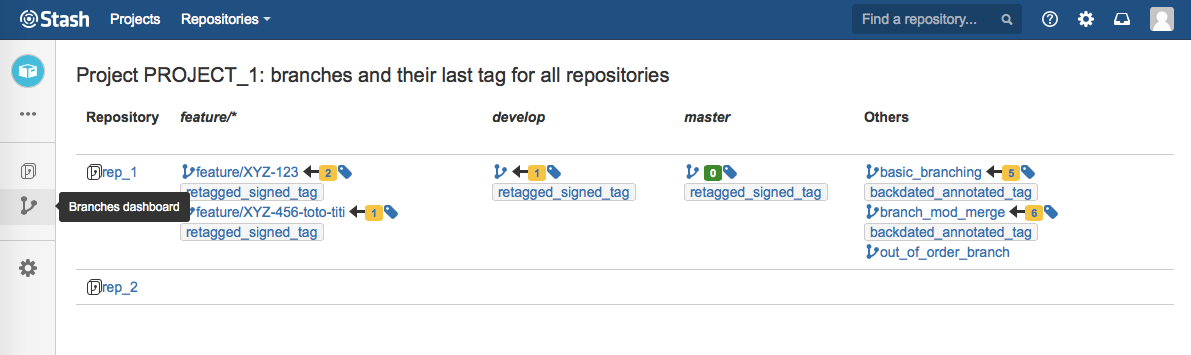 Project repositories, branches and last tag