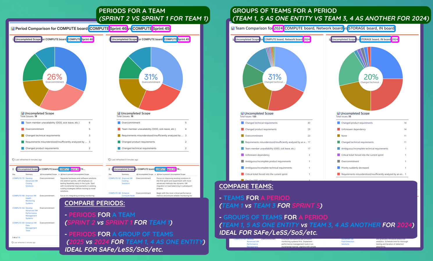Generate reports with Pie Charts and Tables