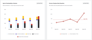 Benchmark your team’s predictability over time. Identify chronic shadow work trends and compare sprint burden against your historical baseline.
