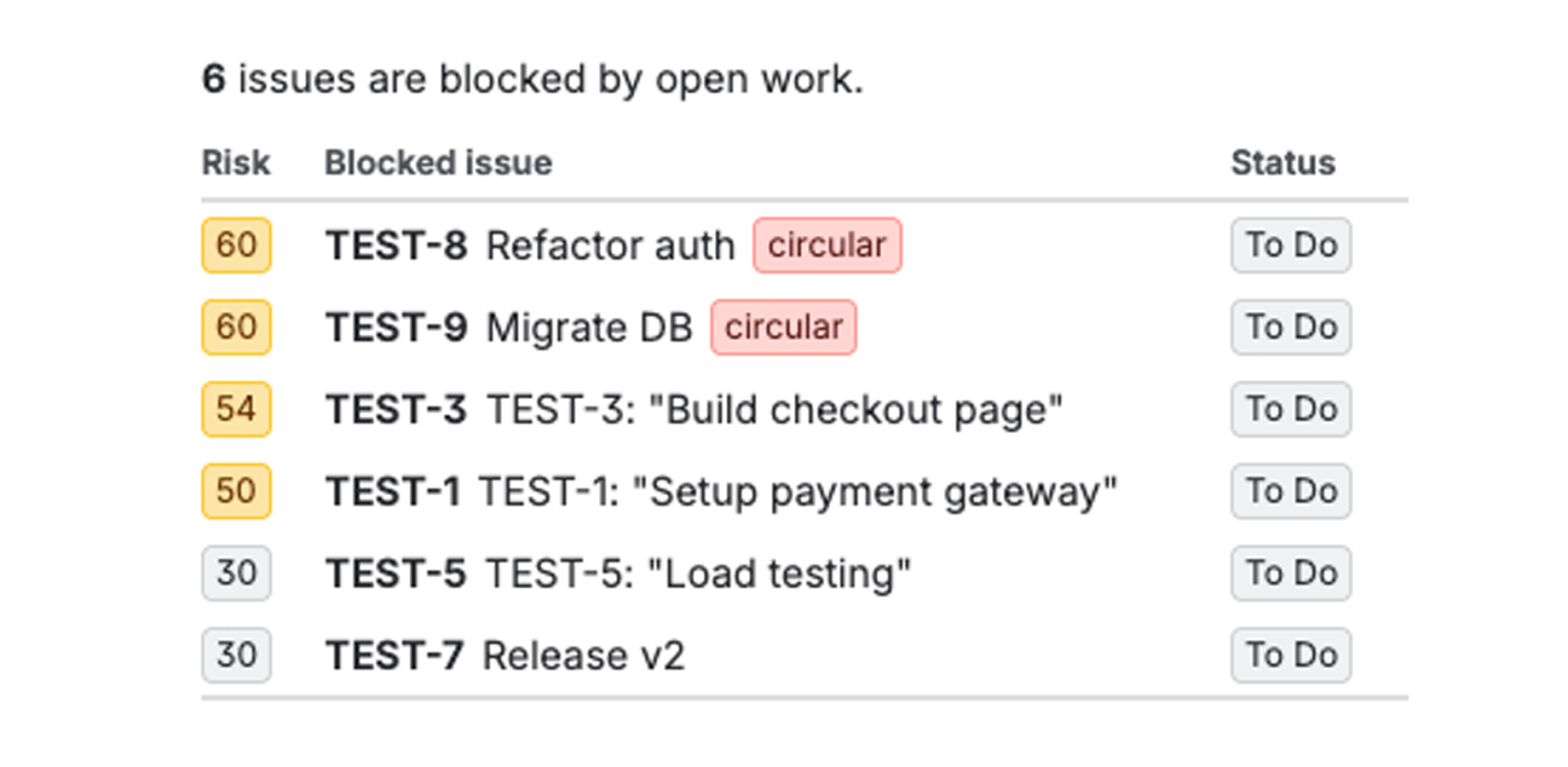 Risk scores rank blocked work so the highest-impact blocker is always at the top of the list.