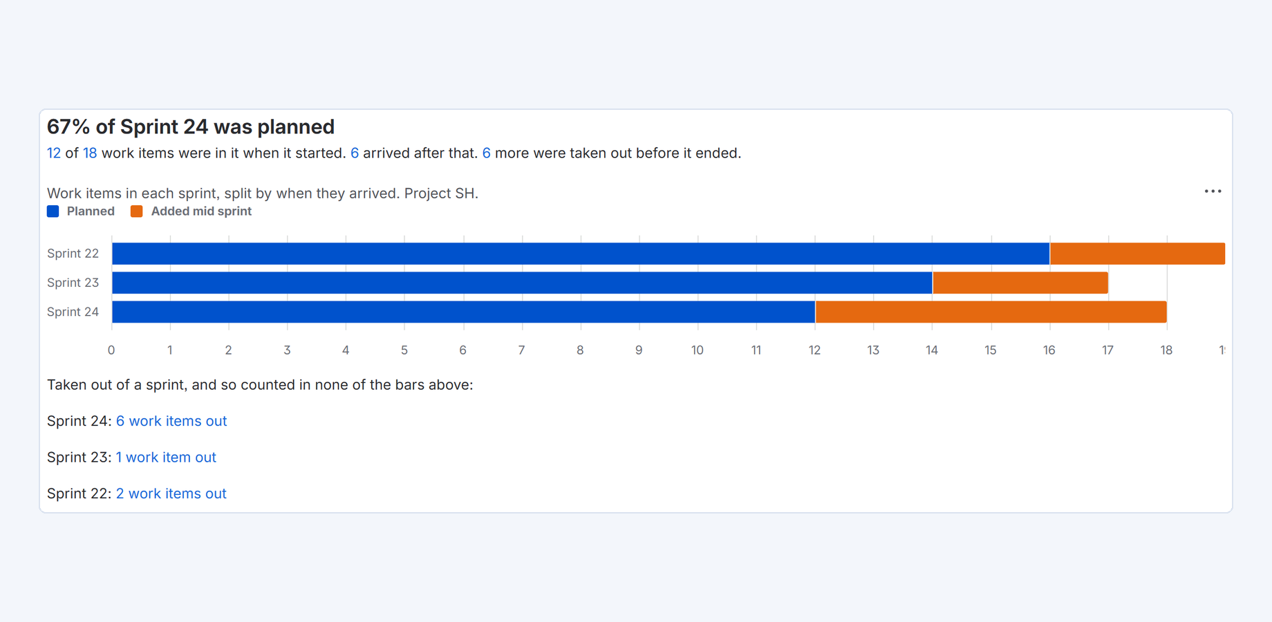Put it on any dashboard, choose a project and how many sprints, and it answers the question every sprint review starts with.
