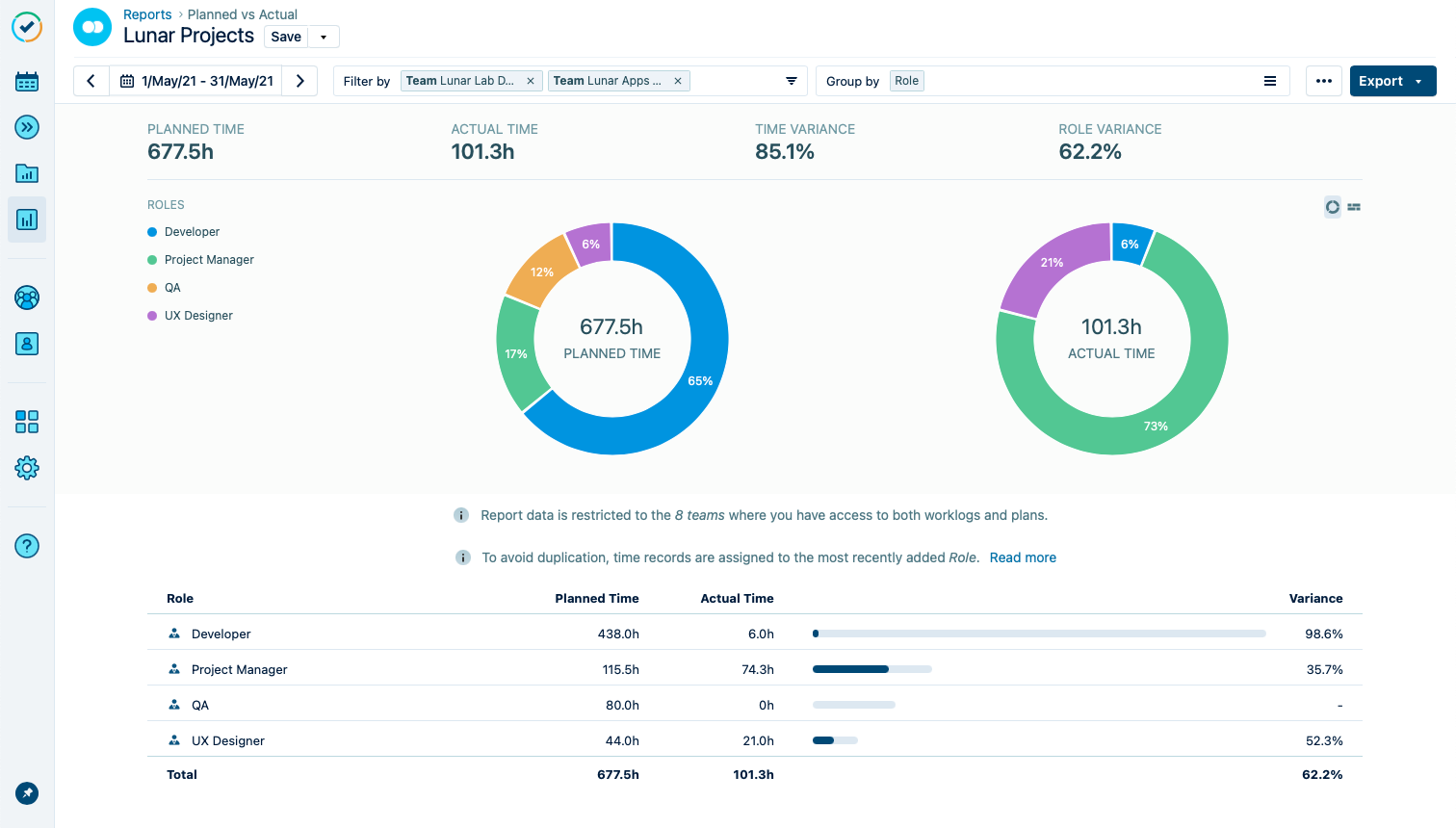 Use data from past projects to refine Jira resource planning. Compare actual time worked in Tempo Timesheets with original estimates from Tempo Planner. Better understand effort variance so you can continuously improve.