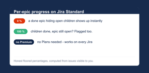 Child progress for every epic, computed live - honest floored percentages on Jira Standard