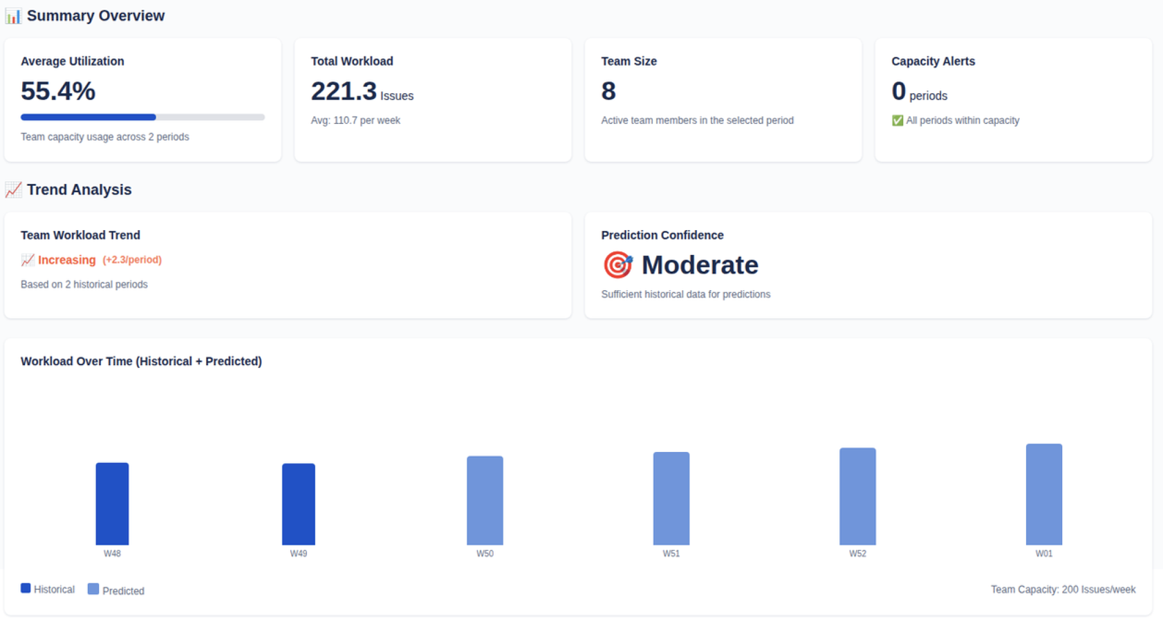 Summary Overview & Trend Analysis
