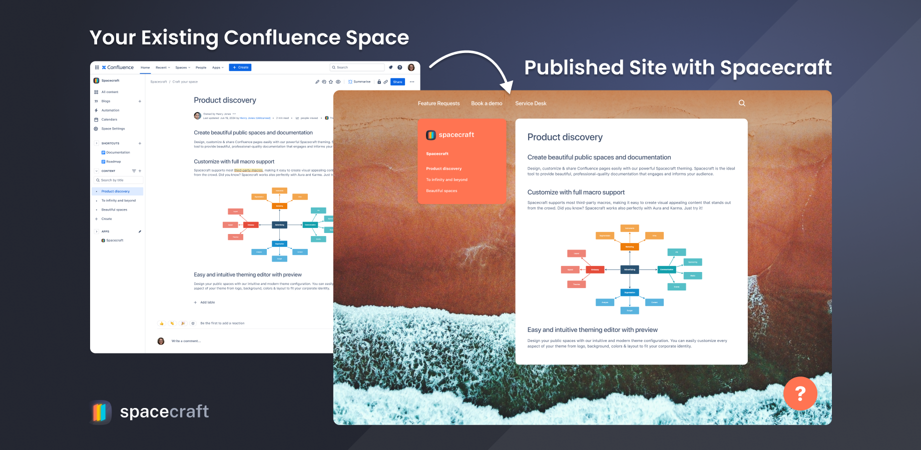 Design, customize & share Confluence pages easily with our powerful spacecraft configuration. Spacecraft ist the ideal tool to provide beautiful, professional-quality documentations that engage and inform their audience.