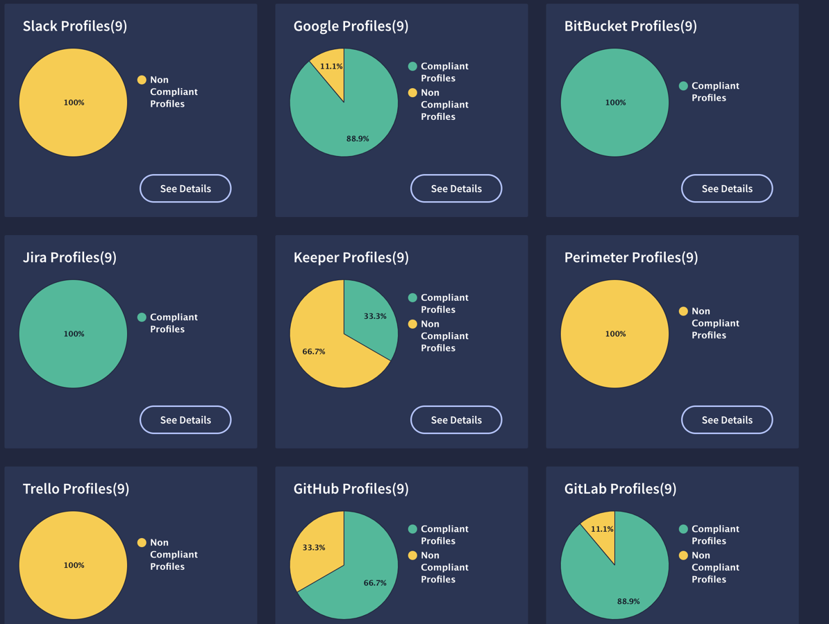 Doing a SOC-II, PCI, HIPAA compliance? This Jira Integration helps you track everything that's going on with your Jira Projects with reports to see who has access to your SAAS accounts on a single platform​