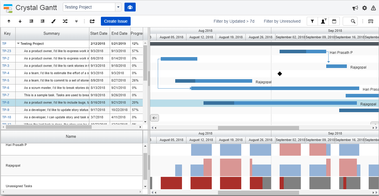 Resource Load View