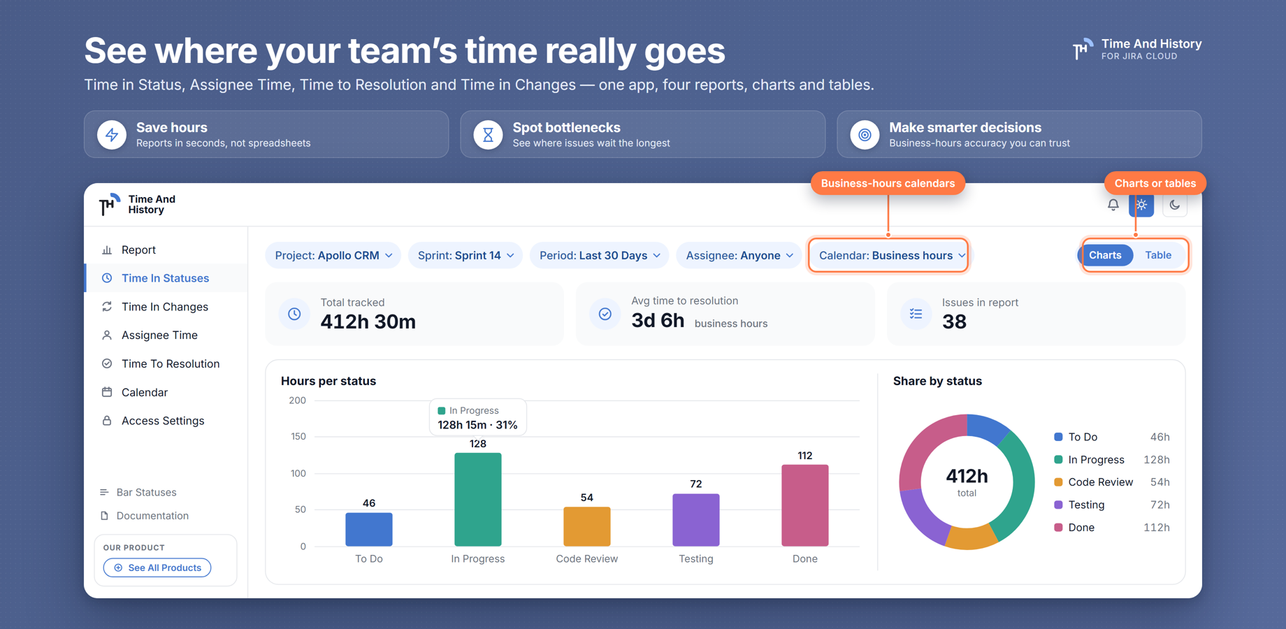 Hours per status as bar and donut charts, KPI tiles for tracked time, average time to resolution and issue count, and a per-issue table that shows where work gets stuck. Filter by project, sprint, epic or assignee.