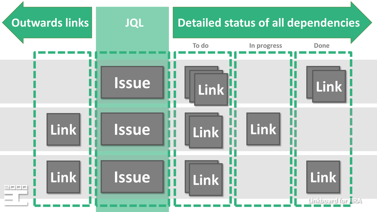 Linkboard is capable of visualizing all dependencies of any JQL query. It is capable even of displaying multi-level dependencies in a simple to track manner.