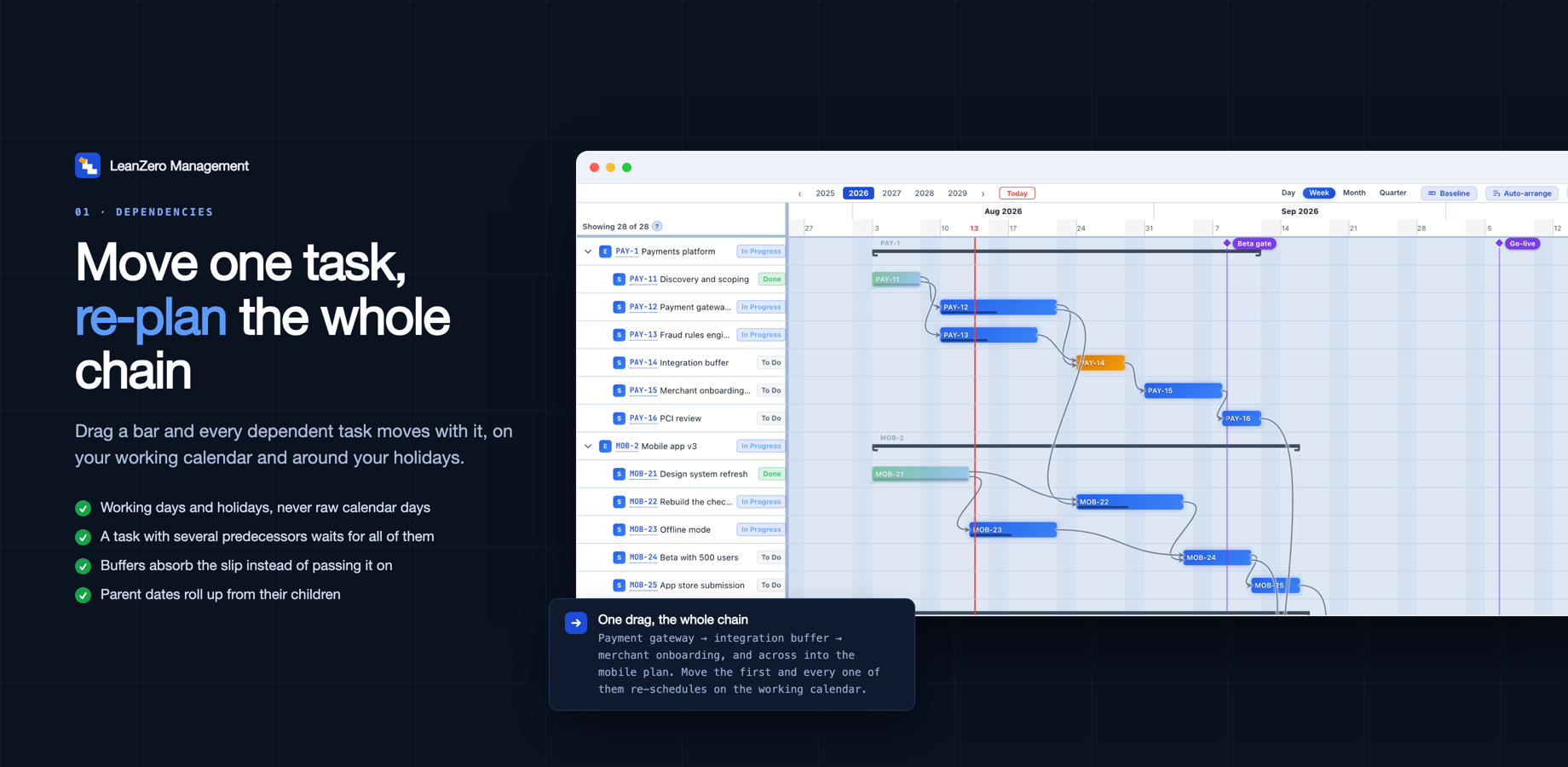 A dependency chain in the Gantt — design, build, an integration buffer, then publish. Moving the first task re-schedules every one of them on the plan's working calendar.