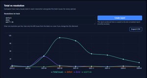 See which resolutions are dominating the incoming work items