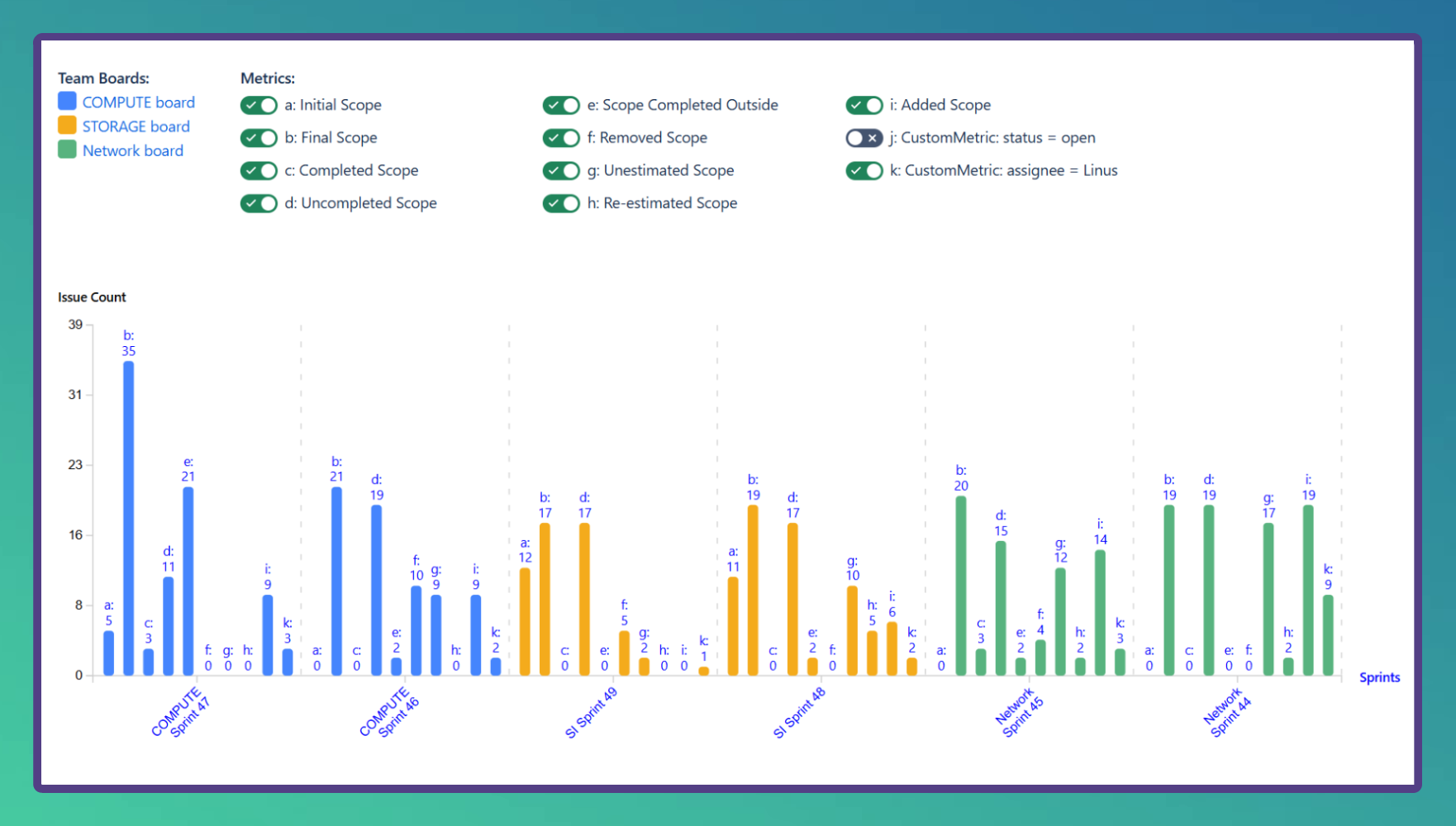 Visualize & compare any metrics b/ teams/periods