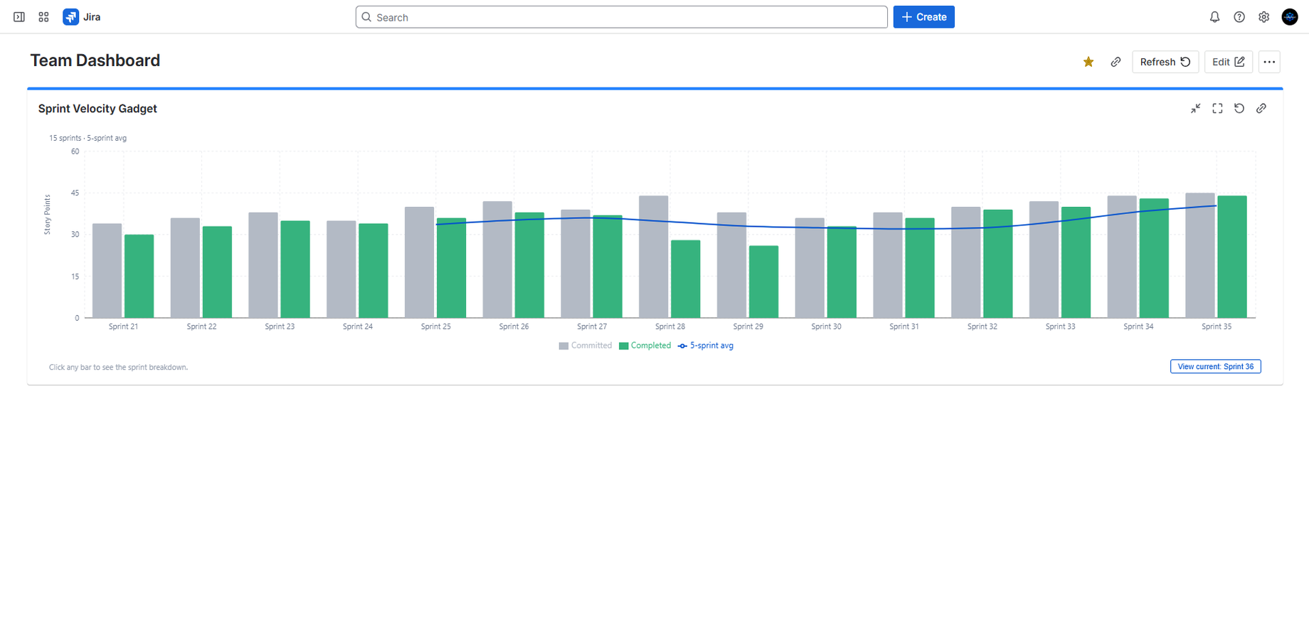 15 sprints of velocity data with committed vs completed bars and a 5-sprint moving average trend line on a Jira dashboard