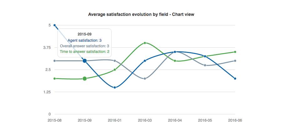 Graph Visualizations