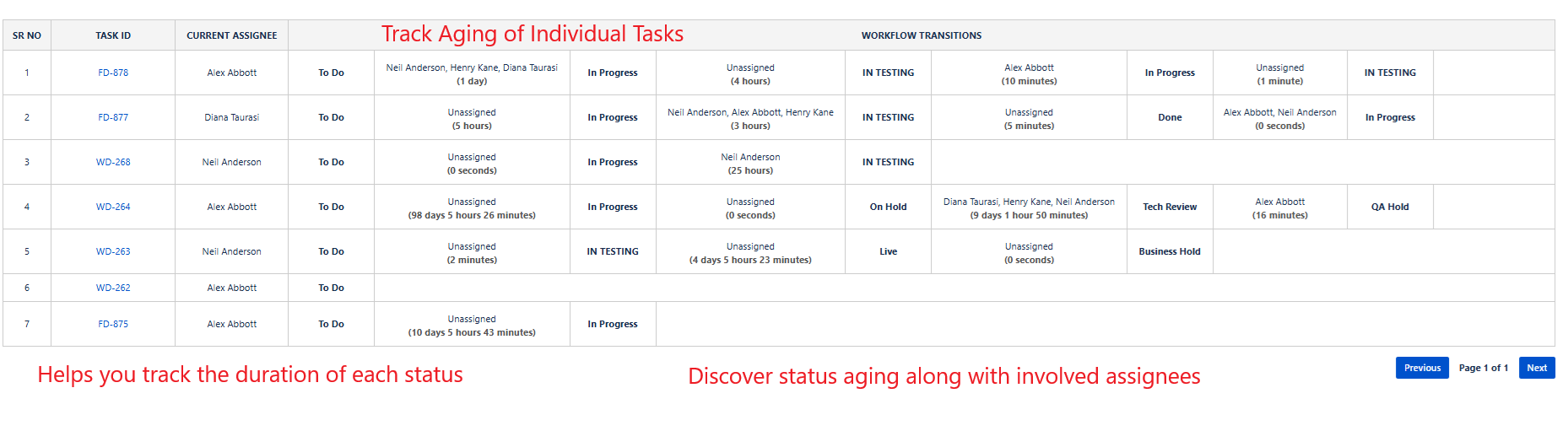 Gain deep insights into task progress and individual assignments with our powerful monitoring tool. Track how long tasks remain with each assignee, identify potential bottlenecks, and optimize workload distribution.