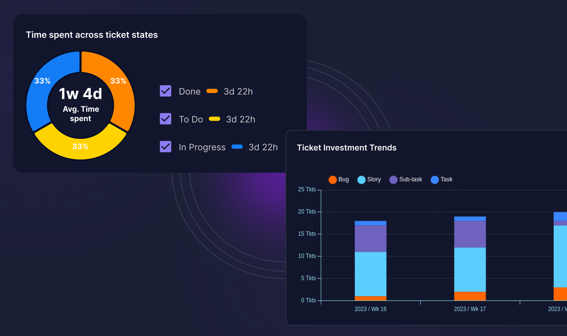 an image of a dashboard with a donut chart showing time spent across ticket states and a stacked bar chart showing ticket investment trends based on ticket type