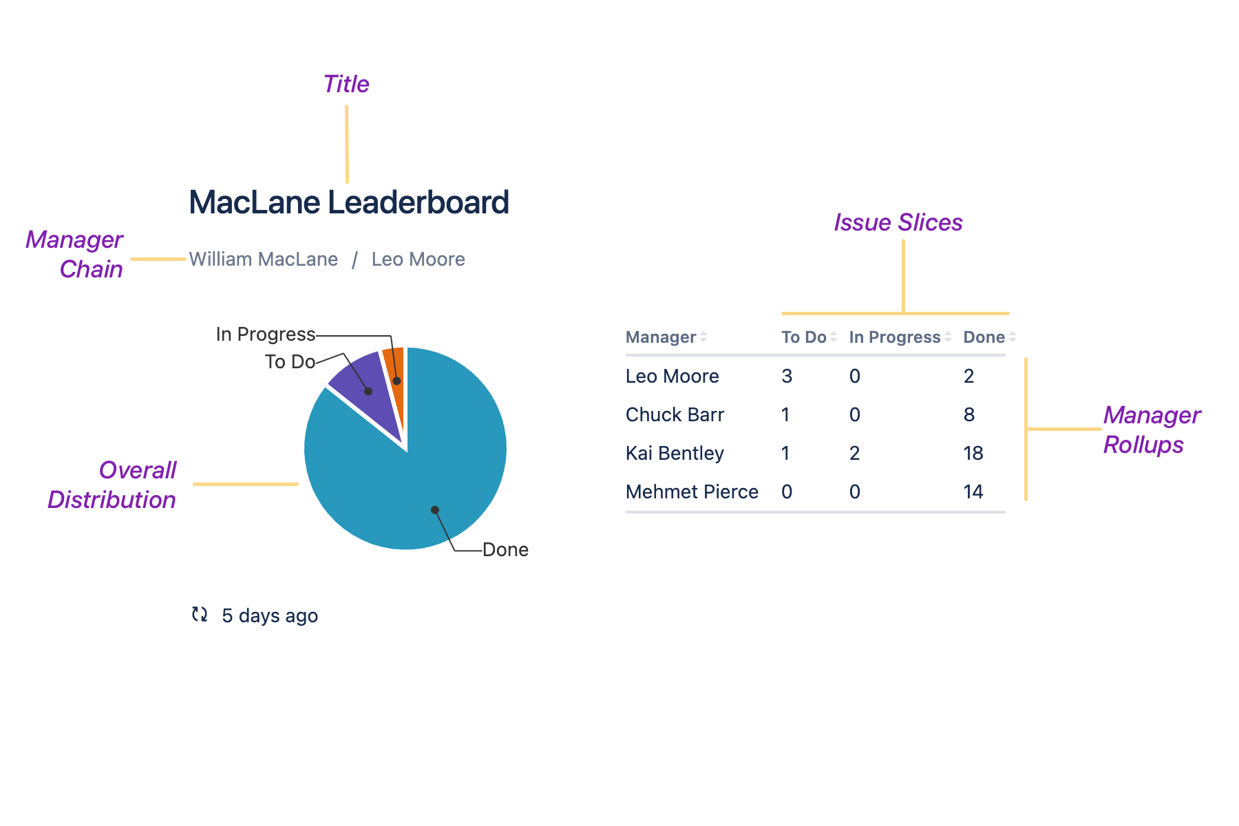 Leaderboard Rollups are one of the best manager-specific reporting tools