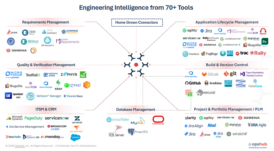 Integrate 70+ engineering, ALM, DevOps, testing, ITSM, CRM, database, and PLM tools. Enable seamless data flow, end-to-end traceability, and collaboration across the entire product lifecycle.