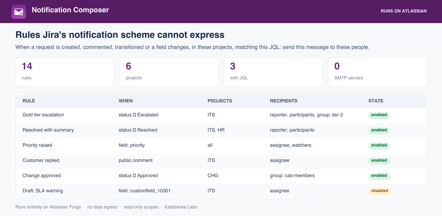 The rule editor with trigger, project scope, JQL condition and recipients.