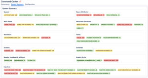 RAG-coded counts of all Jira object types that highlight stable areas, cleanup candidates, and urgent risks.