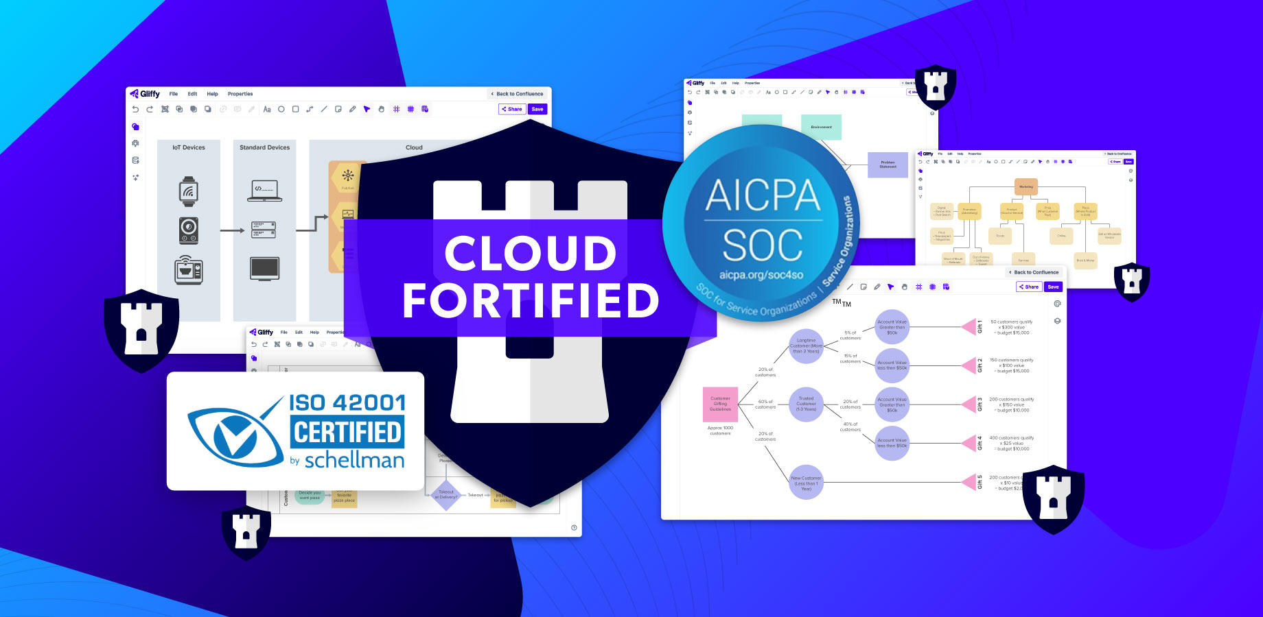 Gliffy is the only fully integrated diagramming app in Confluence to achieve SOC 2 Type II compliance and was one of the first Marketplace apps to receive Cloud Fortified designation.