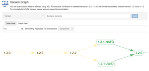 Version graph allows you to specify which version contains changes from other versions and allows you to query using JQL or REST API.