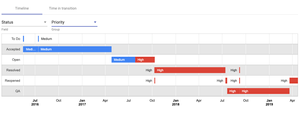 Select two fields to get a grouped timeline chart