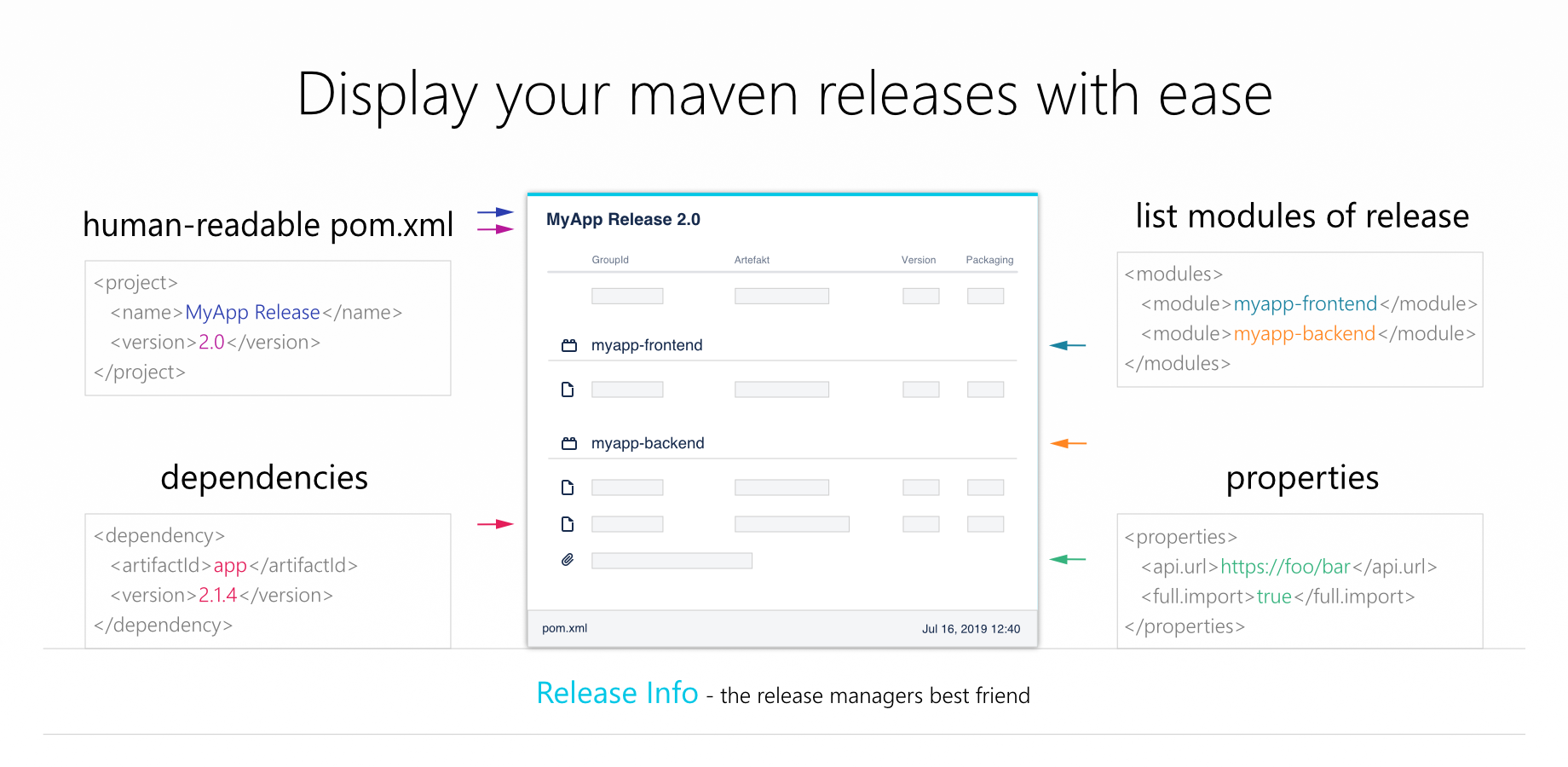 Human readable form of maven release pom.xml with modules, dependencies and properties.