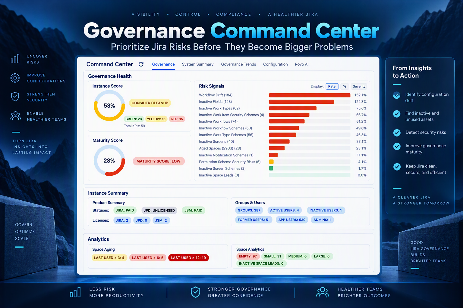 One screen. Total visibility. Real Governance Intelligence. Instantly understand your governance posture, identify risks, measure maturity, and prioritize the improvements that matter most.