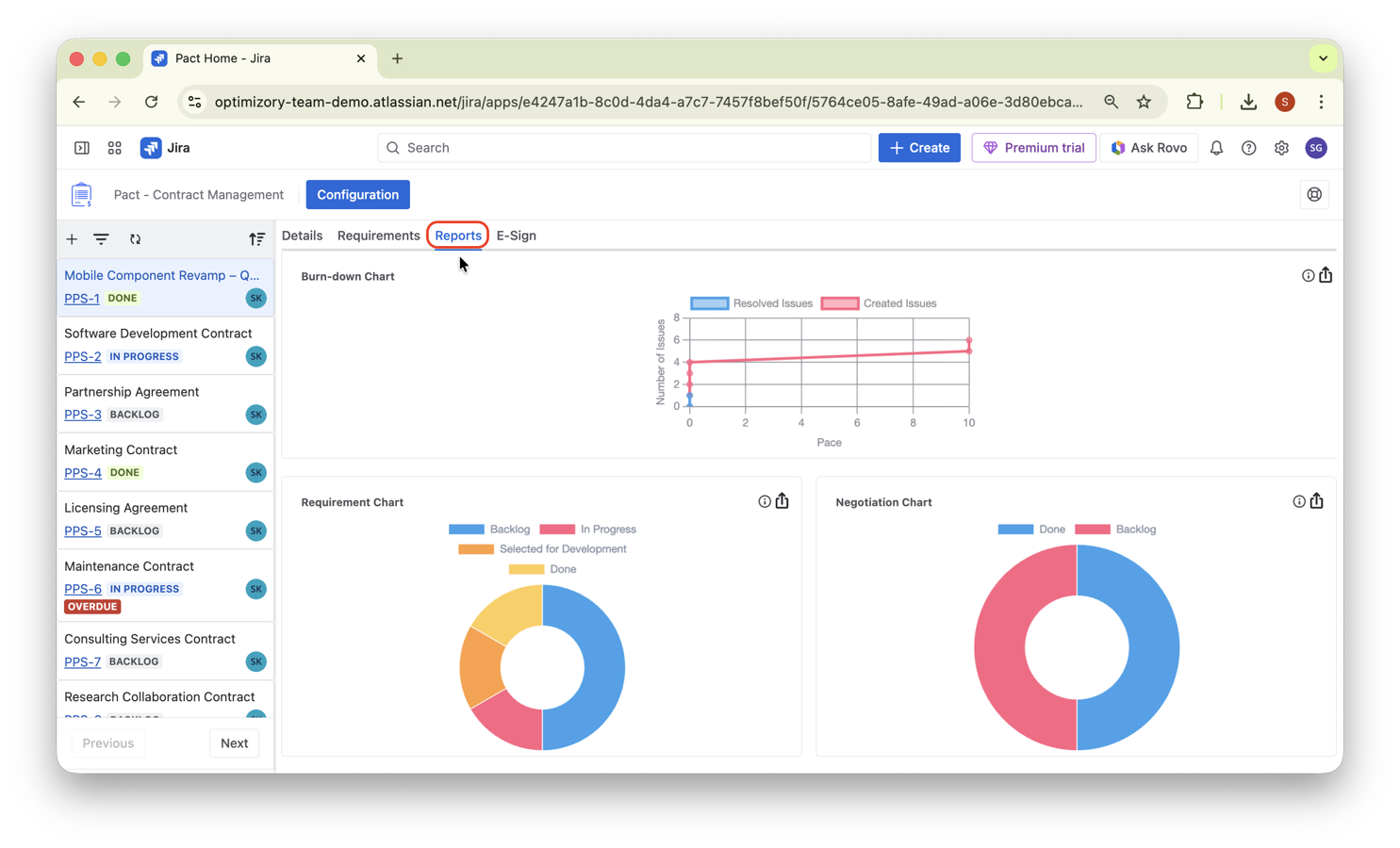 The Reports tab displaying a burndown chart showing requirements added vs. resolved over time, a requirement status chart with open/in-progress/done distribution, and a negotiation status breakdown by state.