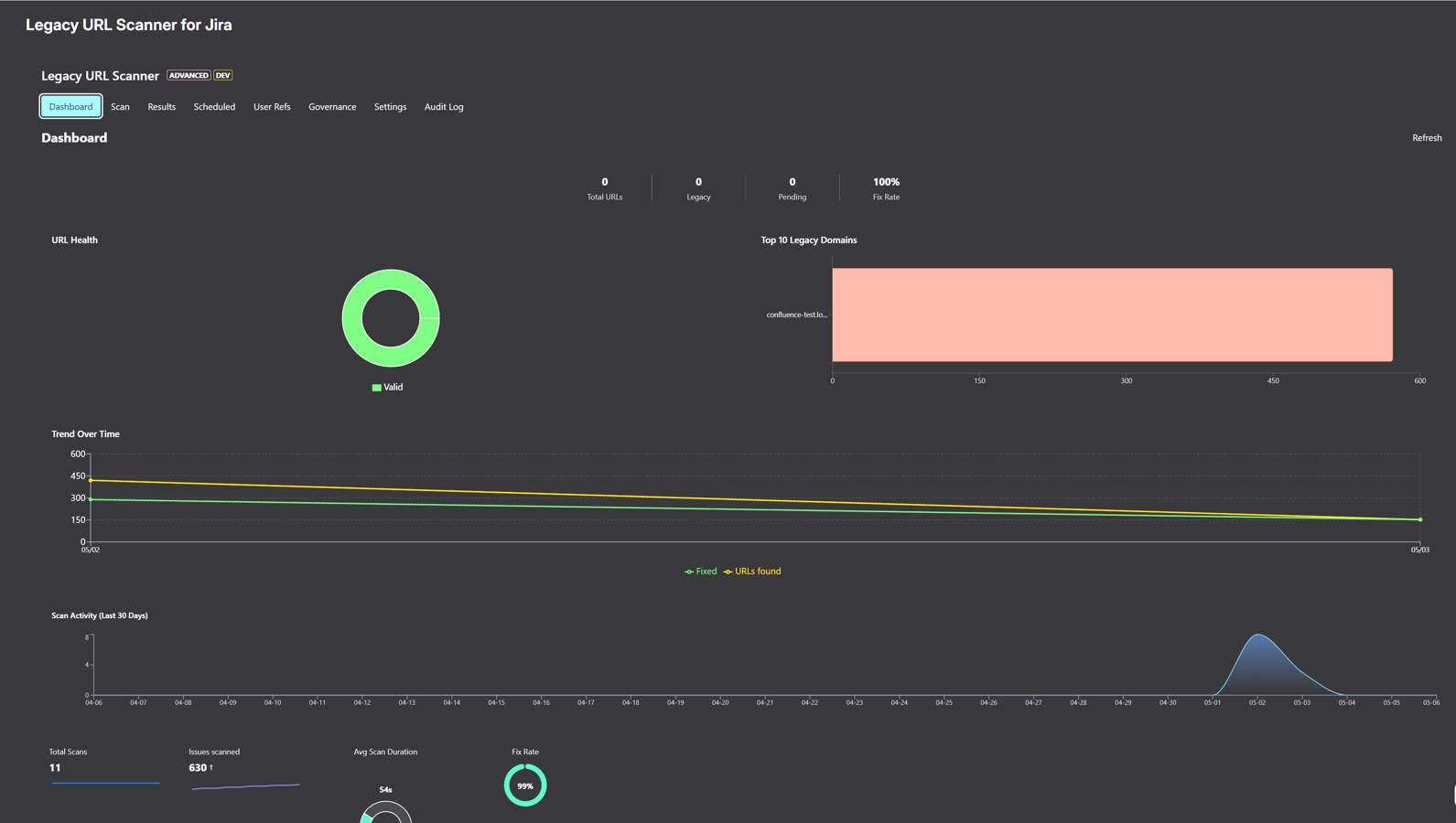Dashboard view with scan stats, fix counts and top affected projects.