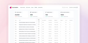 Views, unique viewers, last viewed, updates, likes and comments for every page, blog and live doc, with the time frame you choose.