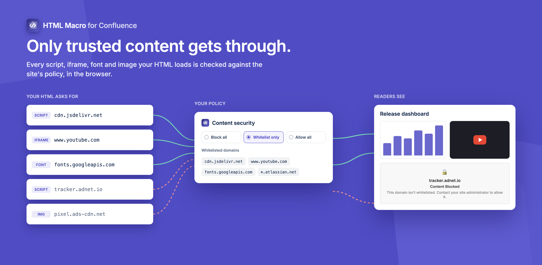 Whitelisted requests load. Anything else is swapped for a placeholder.