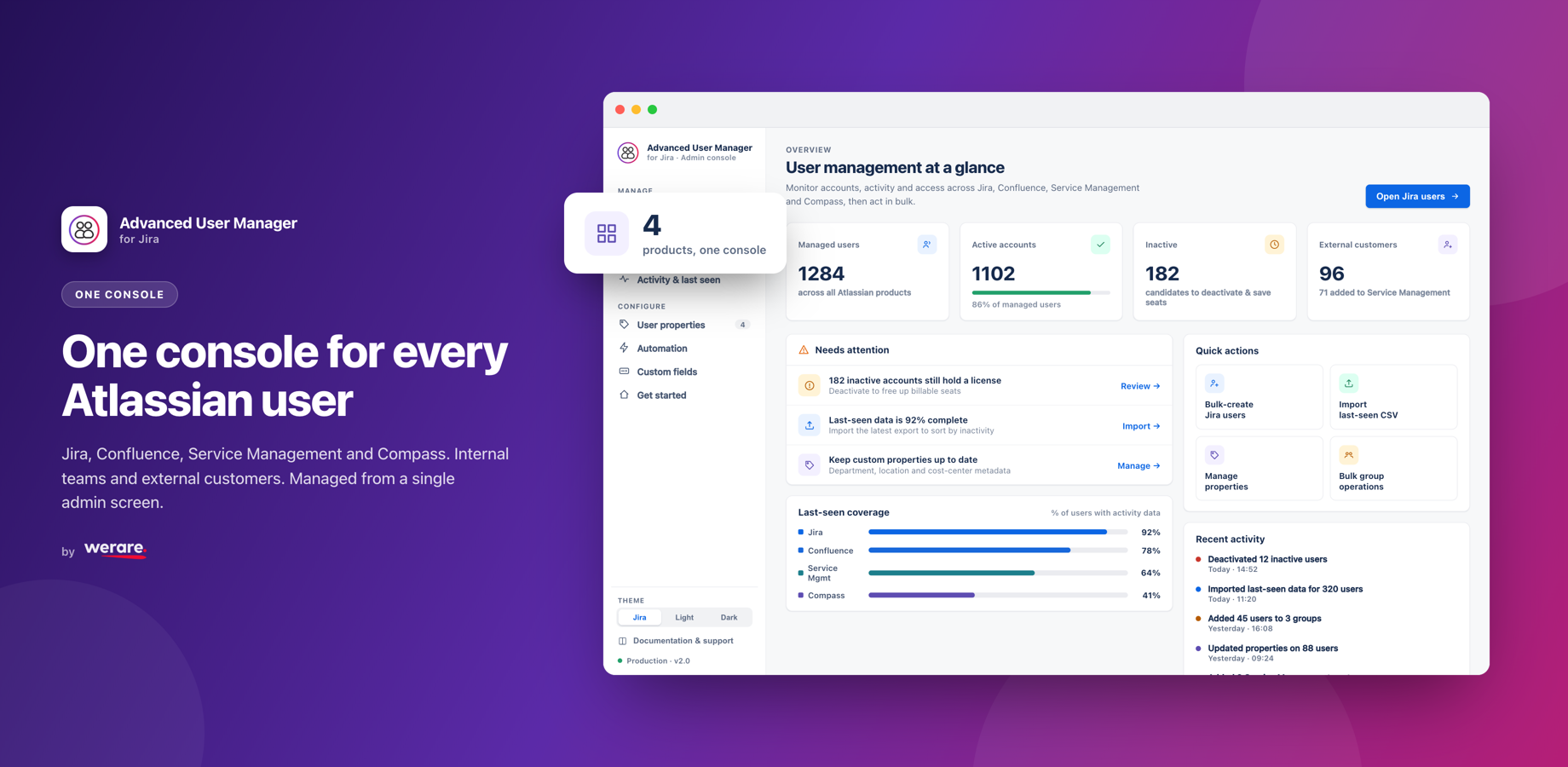 Admin overview: 1,284 managed users, 1,102 active accounts, 182 inactive seats and 96 external customers, with last-seen coverage per product and one-click bulk actions.