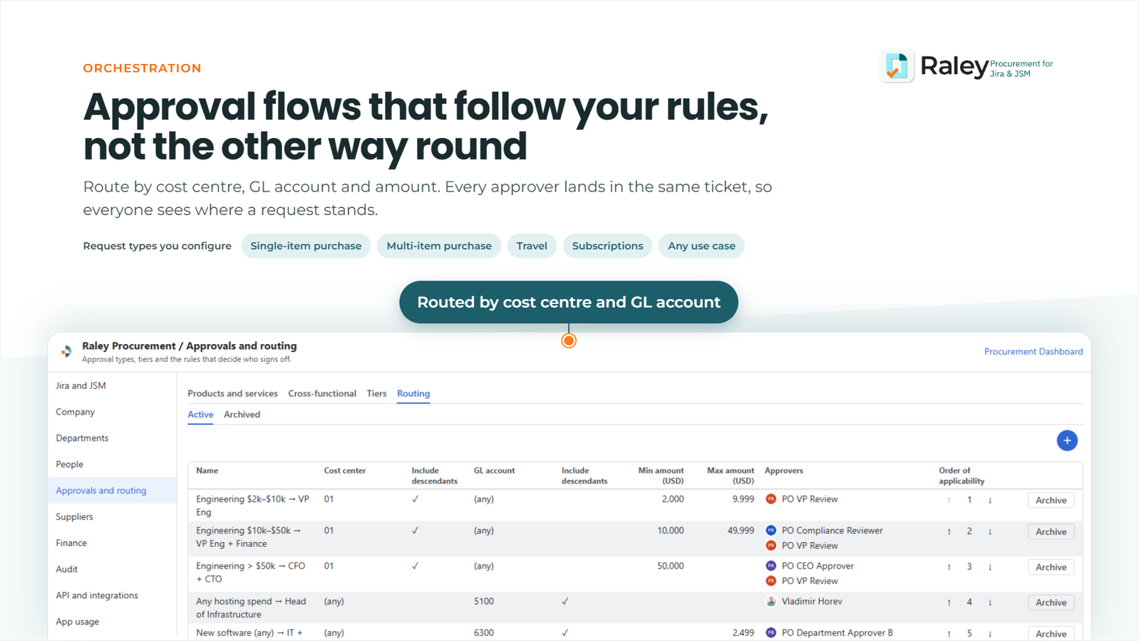 The Approvals and routing screen: each rule pairs a cost centre, GL account and amount band with its approvers and order of applicability. Request types are defined by procurement, not the workflow.