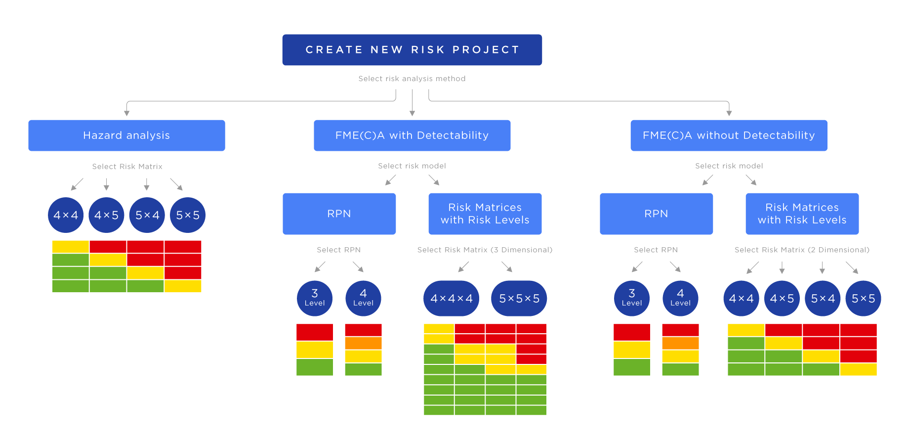 You can run Hazard Analysis or FME(C)A, customize the risk levels and RPN ranges!