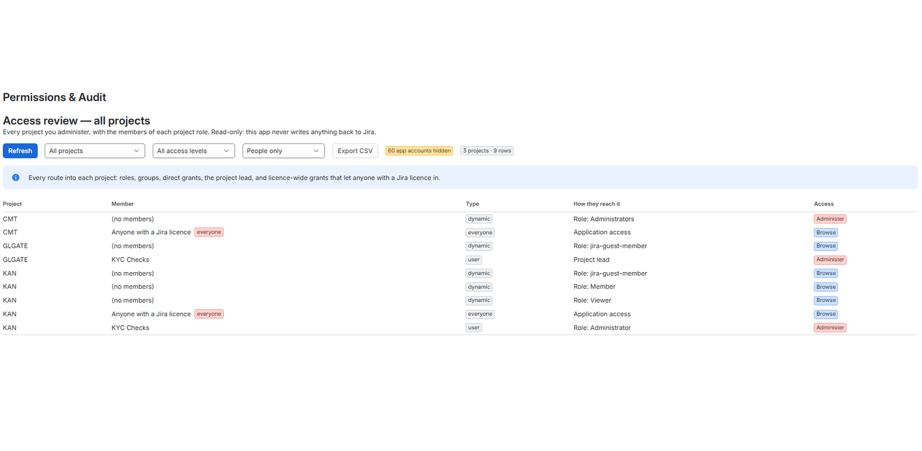 Access across all projects, with app accounts filtered out and everyone-level grants clearly flagged.