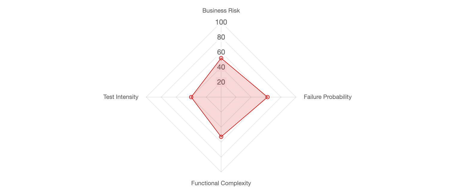 Calculated Business Risk, Failure Probability, Functional Complexity and Test Intensity