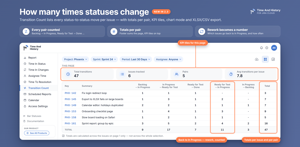 Transition Count report: for every issue, how many times each status pair occurred — Ready for Test → In Progress: 3 — with totals per pair, a bar or donut chart, KPI tiles and XLSX/CSV export. Rework becomes a number.